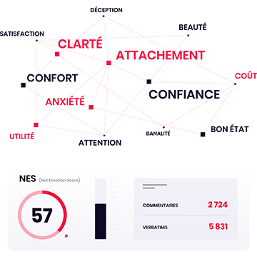 Analyser les verbatim clients pour comprendre leurs ressentis