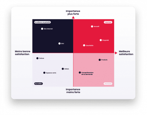 matrice-satisfaction-importance-management-expérience-client