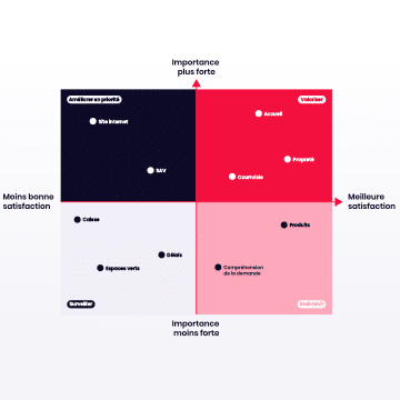 Prioriser les actions avec la matrice de satisfaction-importance