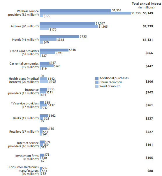 Une meilleure expérience client génère des millions de dollars de revenu pour les industries