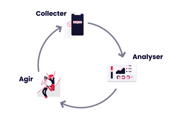 Les 3 étapes pour améliorer l'expérience client en continu